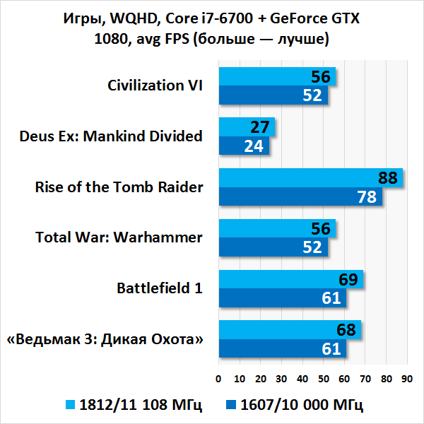  Производительность NVIDIA GeForce GTX 1080 в играх 