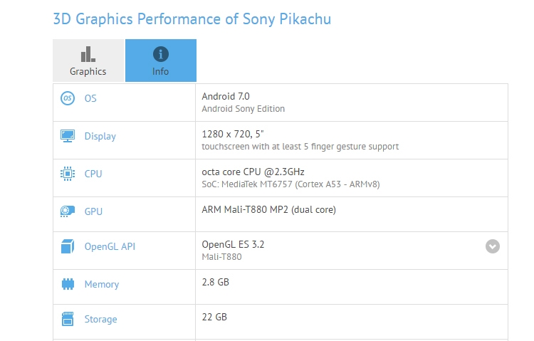 Смартфон Sony Pikachu с 5-дюймовым дисплеем замечен в базе GFXBench