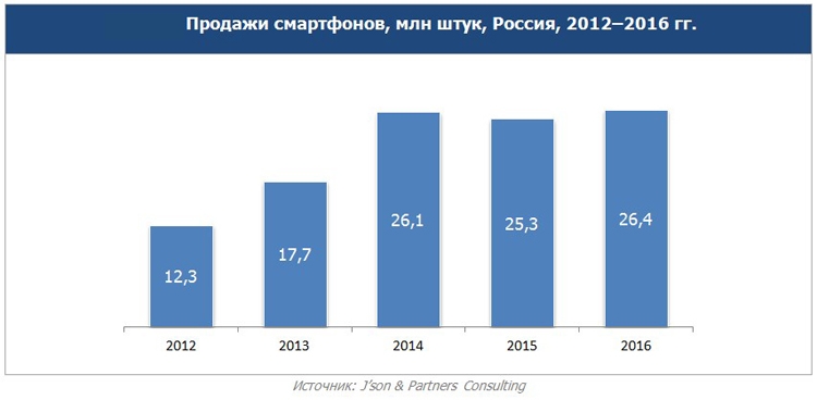 Каждый второй продаваемый в России смартфон поддерживает LTE