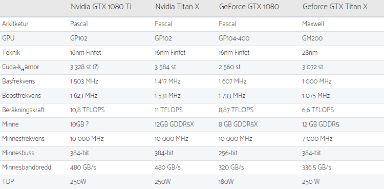 GeForce GTX 1080 Ti - характеристики
