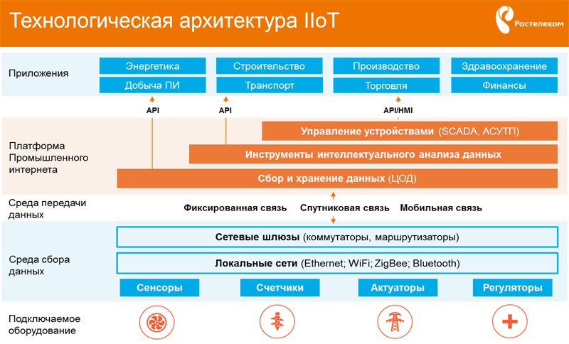 Промышленный интернет дорожная карта