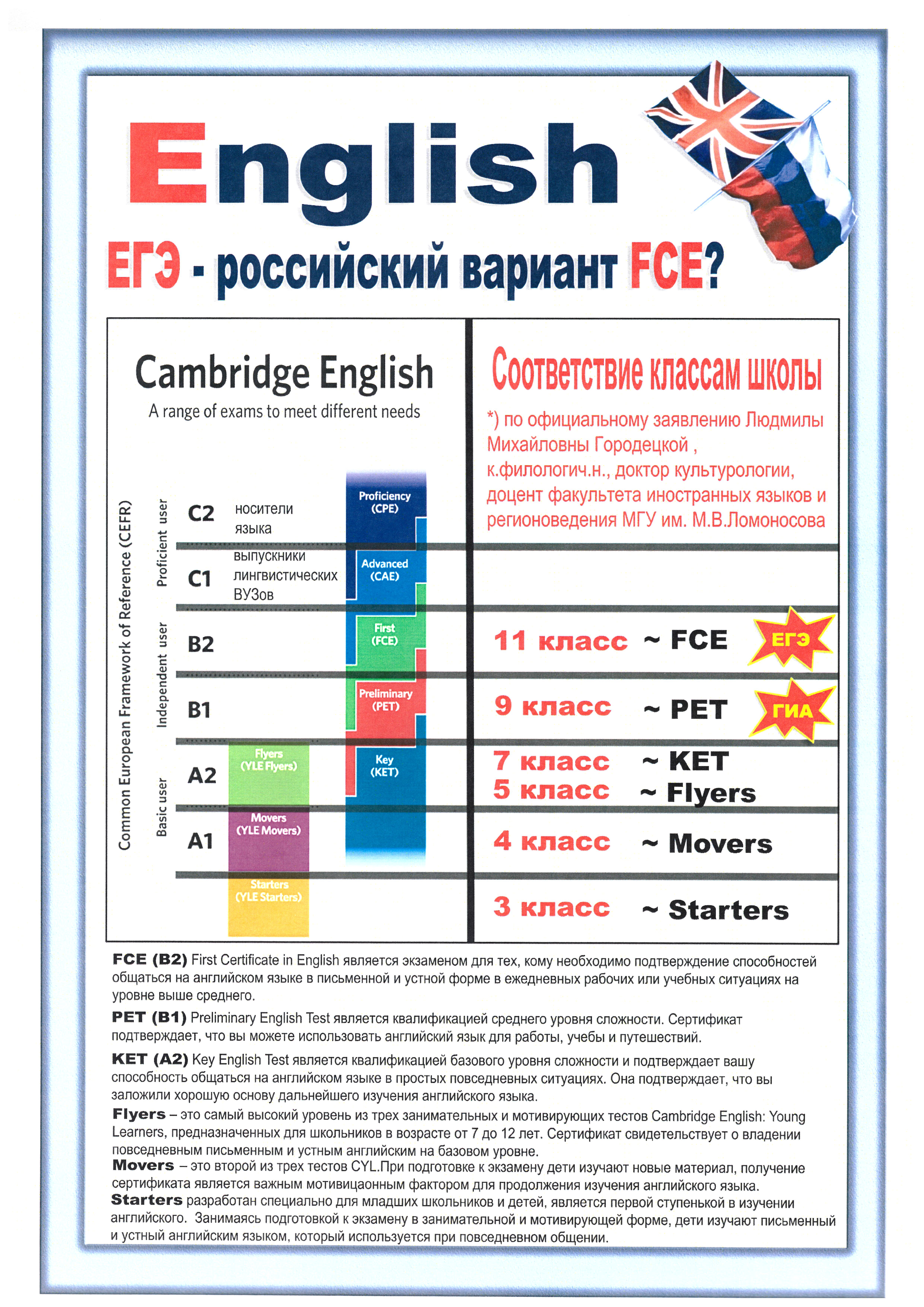 Pet levels. FCE экзамен по английскому. Уровни английского языка Flyers. Уровни английского языка FCE. Pet английский экзамен.