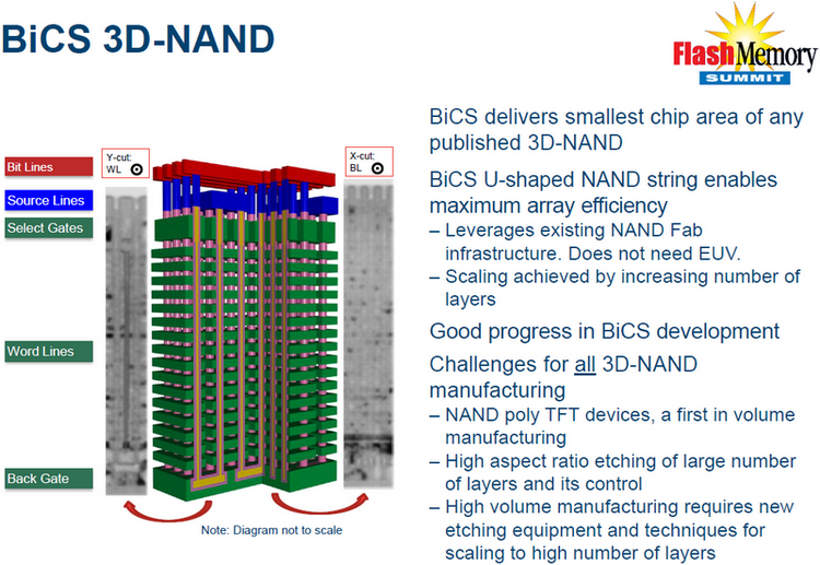 Конструкция и характеристики чипов BiCS 3D NAND