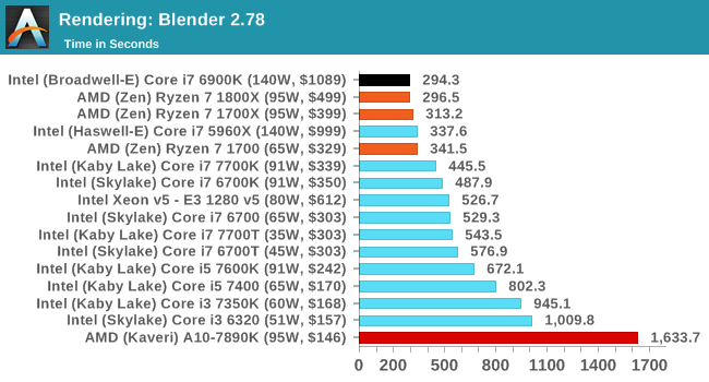 Ryzen 7: тесты