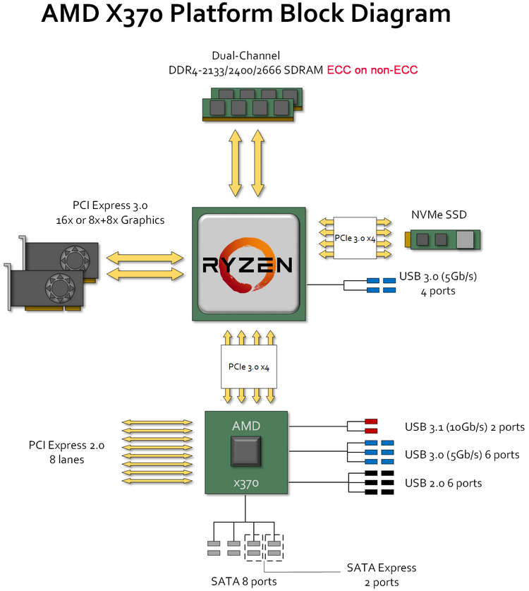 Блок-схема платформы AM4, чипсет X370 (B350 не поддерживает деление линий PCIe 3.0 и имеет 6 линий PCIe 2.0)