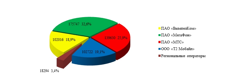 Количество РЭС ПРТС операторов связи по состоянию на 2016 год
