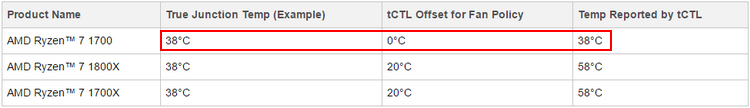 Таблица температурных поправок AMD Ryzen. Младшая модель имеет нулевую поправку