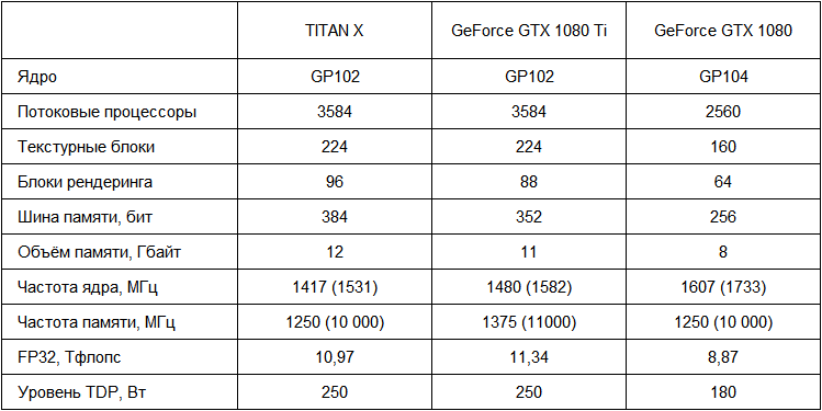 Видеокарта GeForce GTX 1080 Ti Founders Edition - характеристики