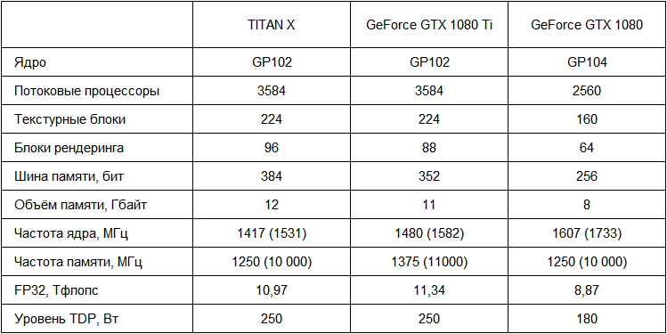 Характеристика ti. GTX 1080 ti характеристики. Характеристика видеокарты NVIDIA GEFORCE GTX 1080 ti. GTX 1080 характеристики. Характеристики видеокарты GTX 1080.