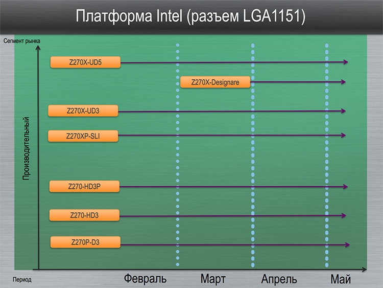 Планы Gigabyte