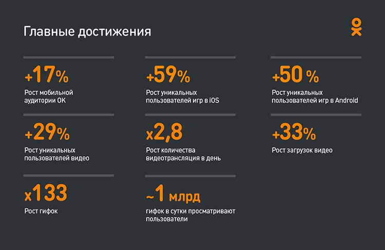  Достижения «Одноклассников» в 2016 году 