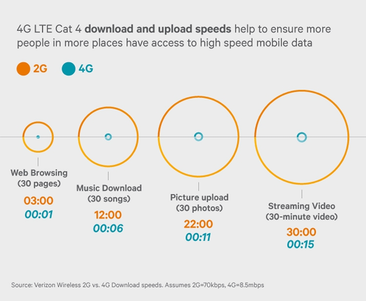 Lte cat 13. LTE Cat. LTE Cat 4 скорость. LTE Cat 7. LTE Cat 20.