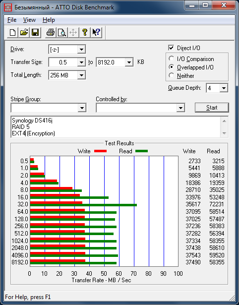  Производительность Synology DS416j с дисковым массивом уровня RAID 5 