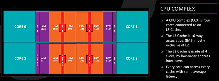 Схема CPU Complex первого поколения процессоров Ryzen