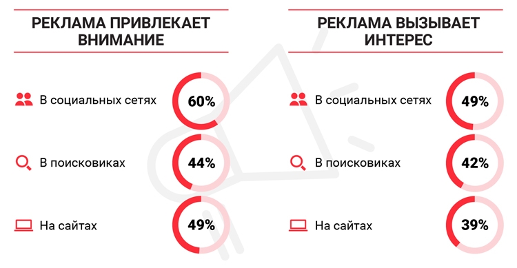 Реклама в социальных сетях привлекает больше всего внимания