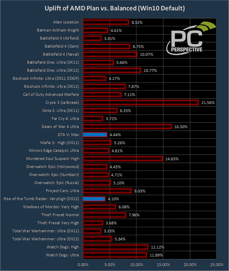 Amd план питания