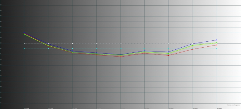  Honor 8 Pro, гамма. Цветные линии – показатели Honor 8 Pro, пунктирная – эталонная гамма 