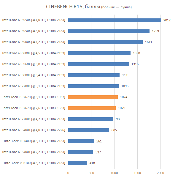  Быстродействие Intel Xeon E5-2670 в CINEBENCH R15 