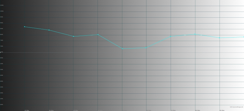  Meizu M5 Note, цветовая температура. Голубая линия – показатели M5 Note, пунктирная – эталонная температура 