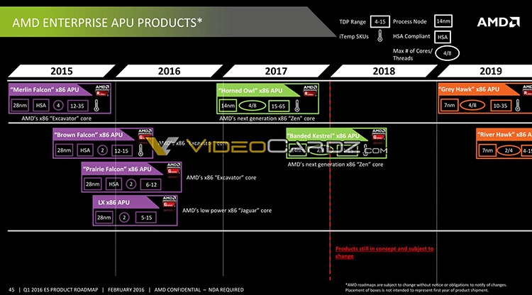  Планы AMD 
