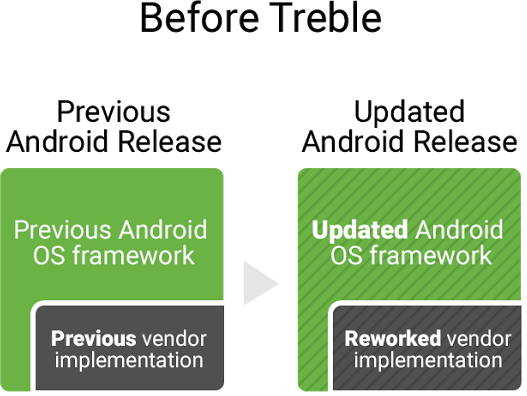 Project Treble ускорит выпуск обновлений для устройств на Android"