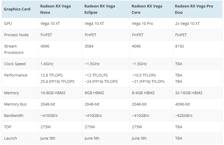 Сравнительные характеристики трёх моделей Radeon RX Vega и новой модели Radeon Pro Duo