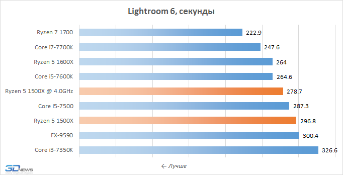 Обзор процессора AMD Ryzen 5 1500X