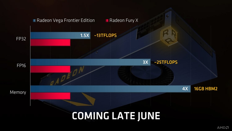 Сравнивать дебютанта с игровым адаптером Radeon R9 Fury X вряд ли корректно в контексте вычислений, связанных с AI
