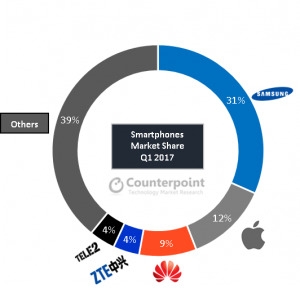 Samsung и Apple заняли в первом квартале 2/3 российского рынка смартфонов - «Новости сети»