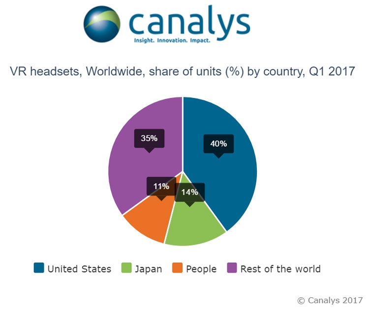 США, Япония и Китай занимают две трети рынка устройств виртуальной реальности - «Новости сети»
