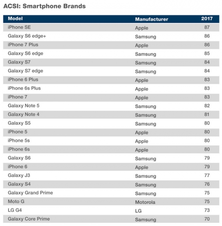 iPhone SE обошёл более крупные модели по степени удовлетворенности пользователей