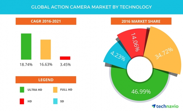 Рынок экшен-камер будет расти на 15 % год - «Новости сети»