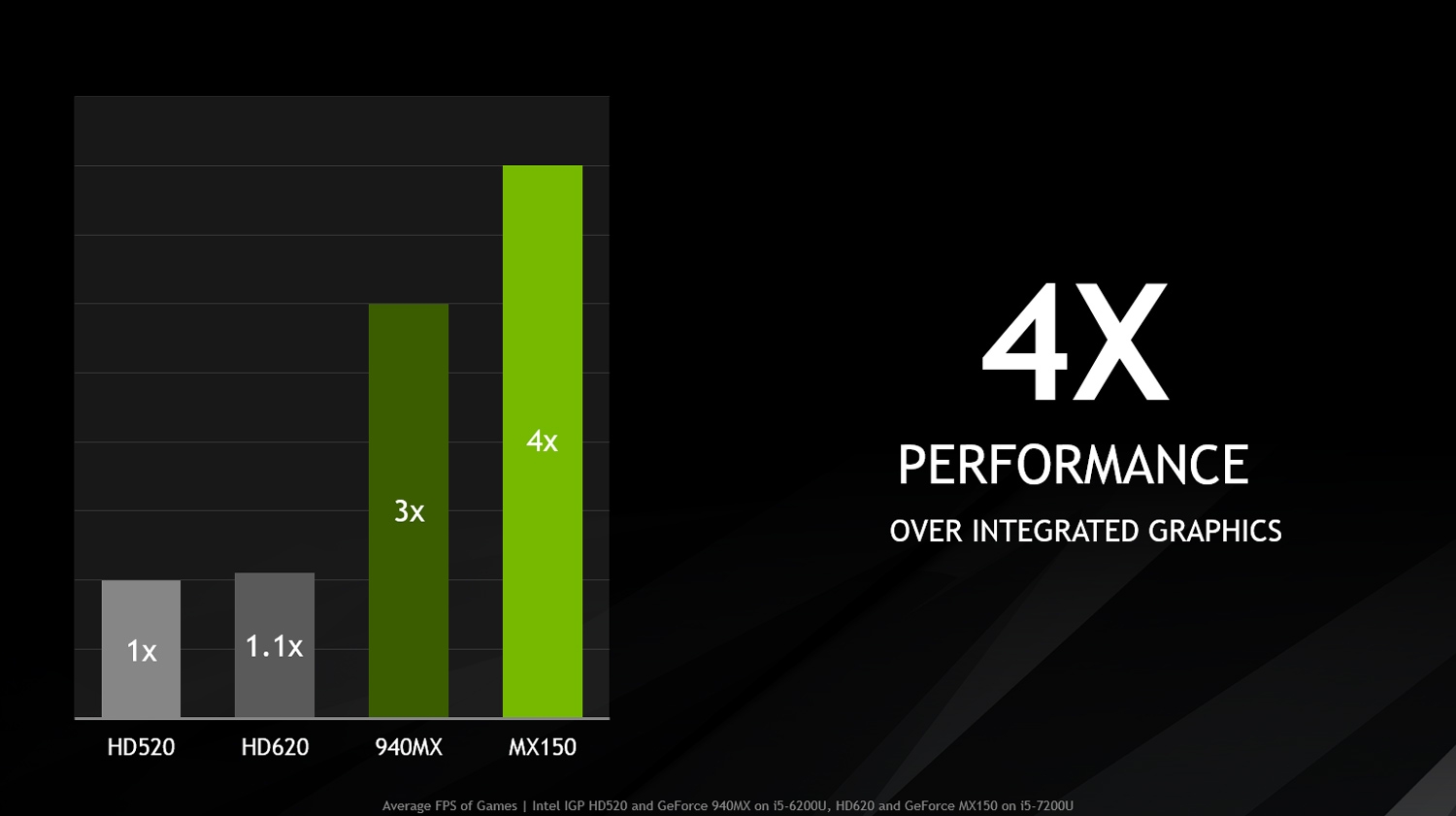 NVIDIA анонсировала GPU GeForce MX150 для ноутбуков - «Новости сети»
