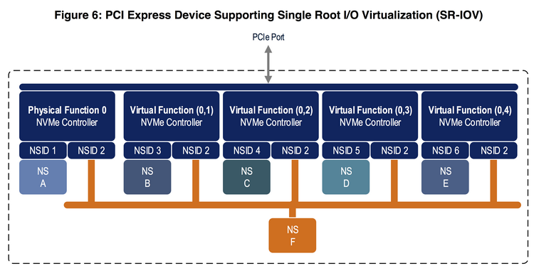 Поддержка SR-IOV теперь стандартизирована