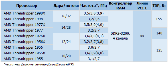 Характеристики процессоров семейства Threadripper