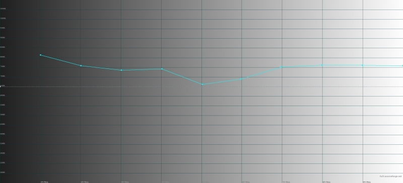  Xiaomi Mi6, цветовая температура. Голубая линия – показатели Mi6, пунктирная – эталонная температура 