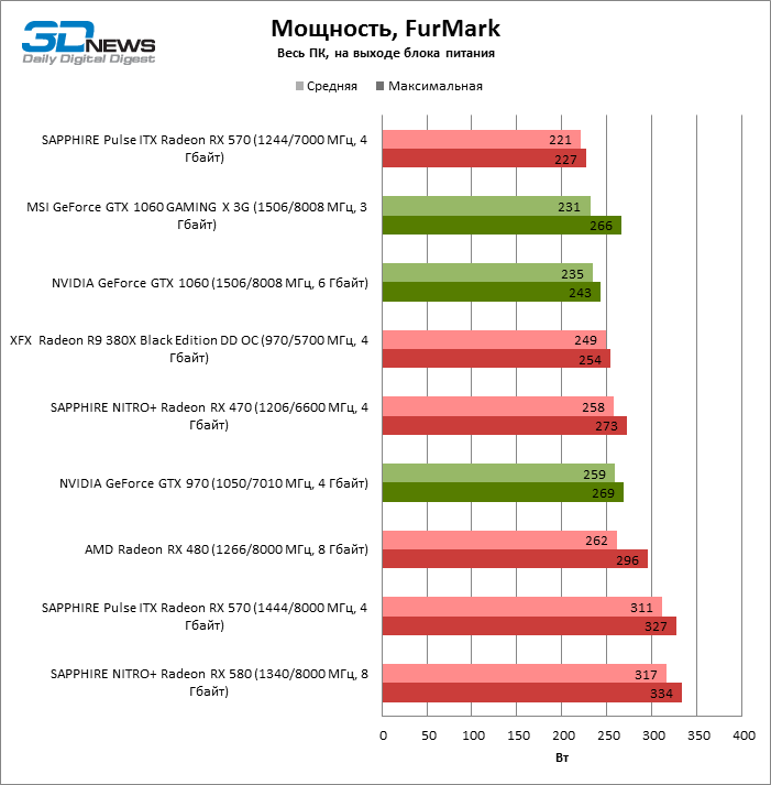 Amd rx 570 характеристики. Рабочая температура видеокарт радеон РХ 570. Рабочая температура видеокарты RX 570. Максимальная температура видеокарты RX 570 8gb. Нормальная температура видеокарты RX 570.