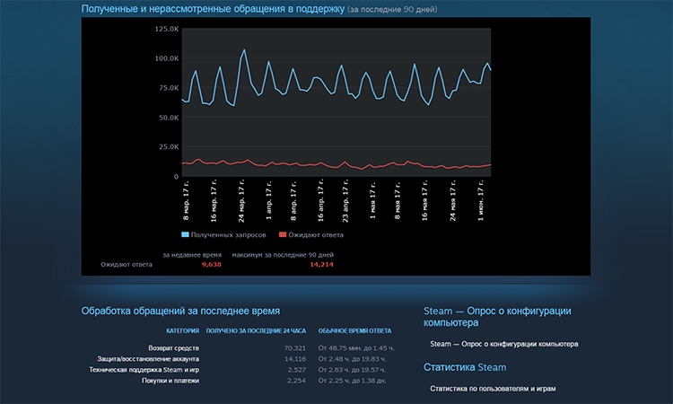 В мае техподдержка Steam ежедневно получала свыше 60 тыс. запросов о возврате средств