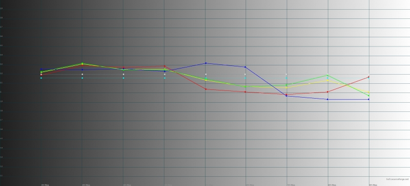 Samsung Galaxy Tab S3, гамма. Желтая линия – показатели Tab S3, пунктирная – эталонная гамма