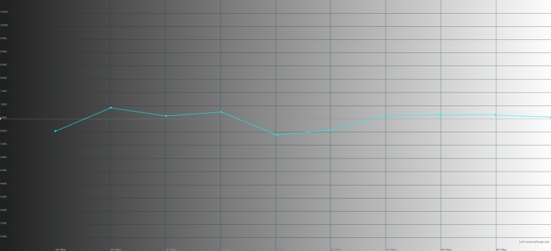 Samsung Galaxy Tab S3, цветовая температура. Голубая линия – показатели Tab S3, пунктирная – эталонная температура