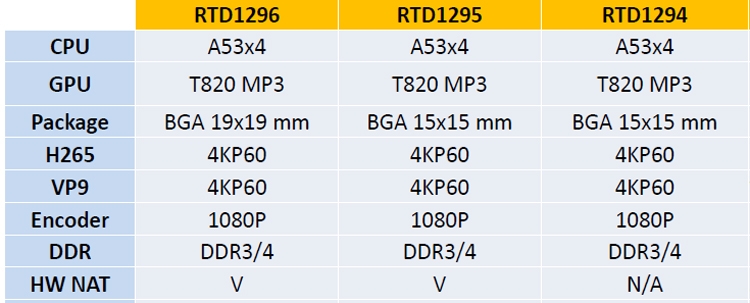 Процессор Realtek RTD1296 нацелен на ТВ-приставки и медиацентры