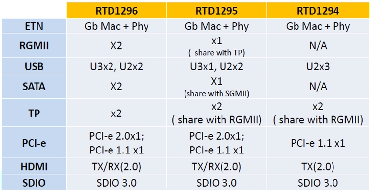 Realtek rtd1296 soc архитектура