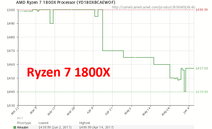 Динамика цен на Ryzen 7 1800X