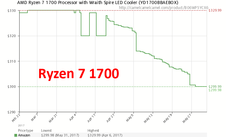 Динамика цен на Ryzen 7 1700 (на Amazon.com)