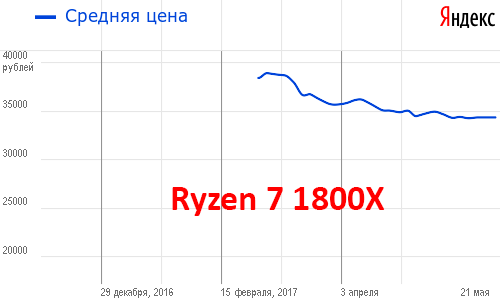 Динамика цен на Ryzen 7 1800X по данным Яндекс.Маркет