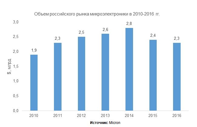 Доля российского рынка микроэлектроники в мировом не превышает 1 %