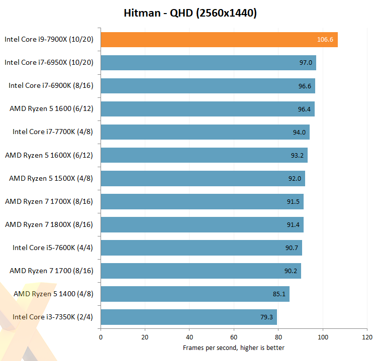 645 3 - Вышли первые обзоры процессора Intel Core i9-7900X