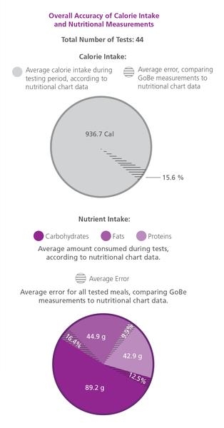  Показатели ошибок при подсчёте калорий браслетом Healbe GoBe 2 