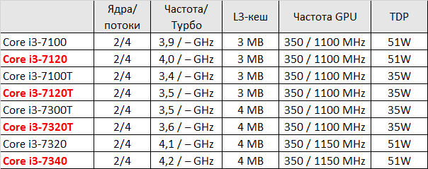 Intel Gotovit Neskolko Novyh Processorov Kaby Lake