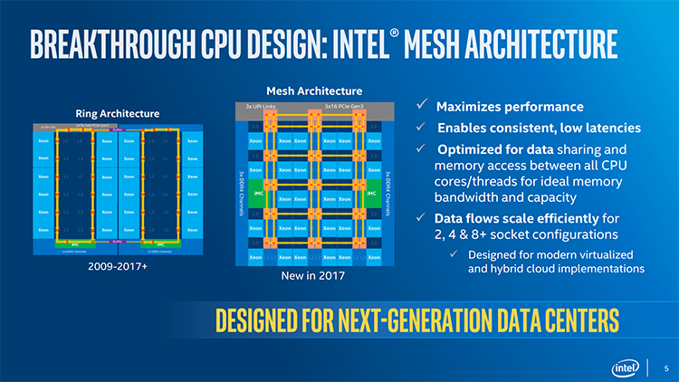  Сетчатая («mesh») схема соединений в кристалле Skylake-SP 